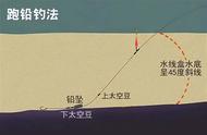 初探钓鱼世界：台钓跑铅、大跑铅、小跑铅的解析